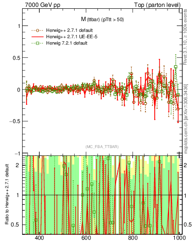 Plot of mttbar.asym in 7000 GeV pp collisions