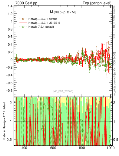Plot of mttbar.asym in 7000 GeV pp collisions