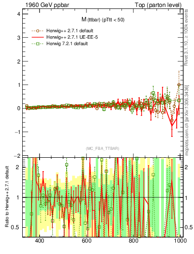Plot of mttbar.asym in 1960 GeV ppbar collisions