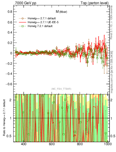 Plot of mttbar.asym in 7000 GeV pp collisions