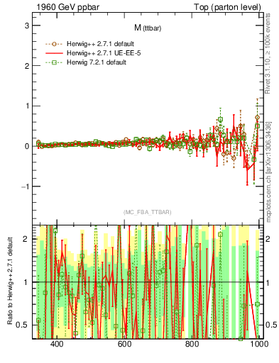 Plot of mttbar.asym in 1960 GeV ppbar collisions