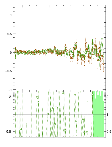 Plot of mttbar.asym in 7000 GeV pp collisions