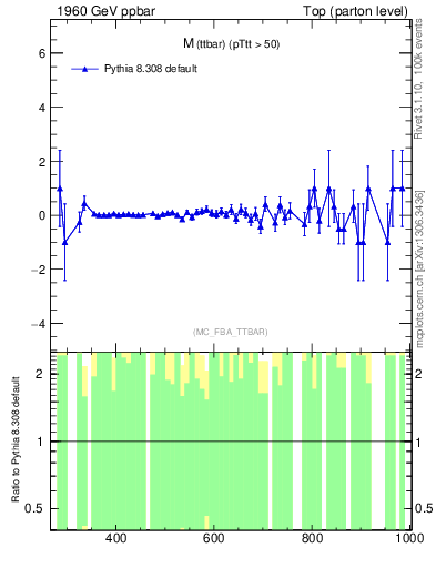 Plot of mttbar.asym in 1960 GeV ppbar collisions