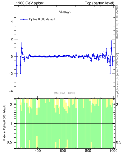 Plot of mttbar.asym in 1960 GeV ppbar collisions