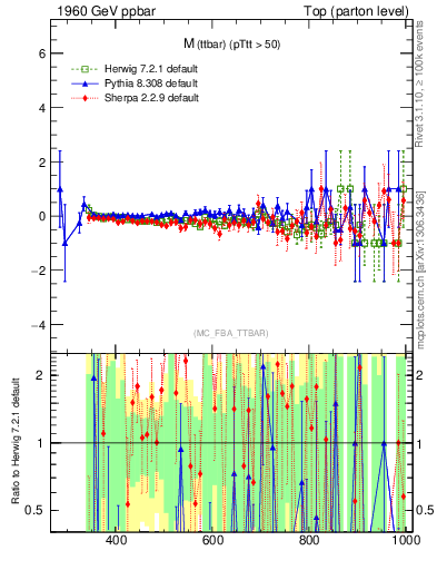 Plot of mttbar.asym in 1960 GeV ppbar collisions