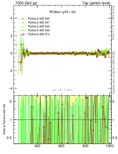 Plot of mttbar.asym in 7000 GeV pp collisions