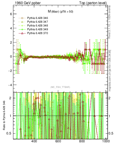 Plot of mttbar.asym in 1960 GeV ppbar collisions