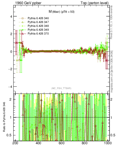 Plot of mttbar.asym in 1960 GeV ppbar collisions