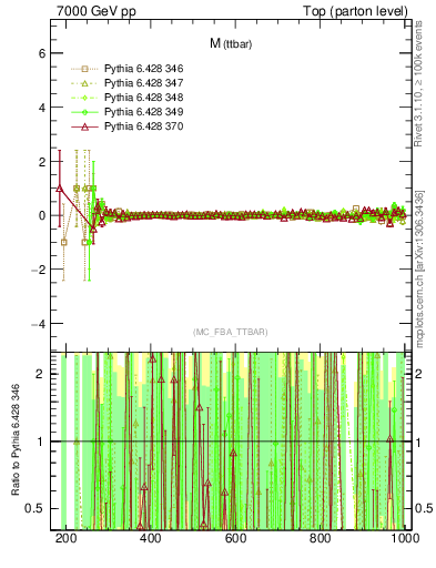 Plot of mttbar.asym in 7000 GeV pp collisions