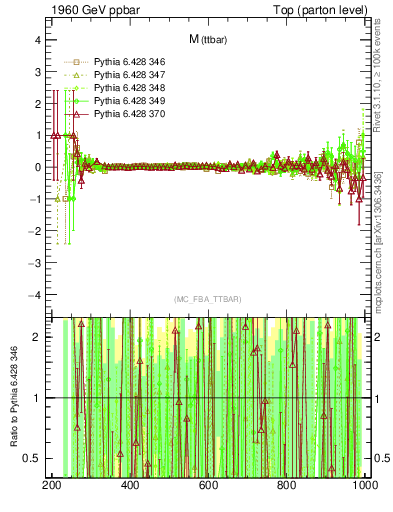 Plot of mttbar.asym in 1960 GeV ppbar collisions