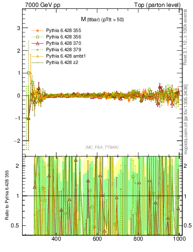 Plot of mttbar.asym in 7000 GeV pp collisions