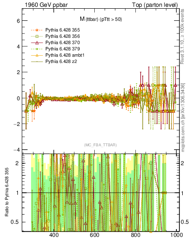 Plot of mttbar.asym in 1960 GeV ppbar collisions