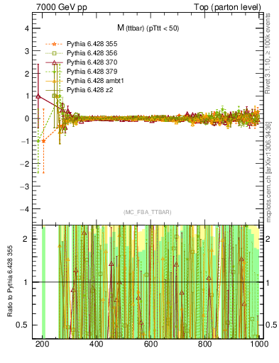Plot of mttbar.asym in 7000 GeV pp collisions