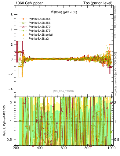 Plot of mttbar.asym in 1960 GeV ppbar collisions