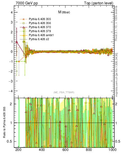 Plot of mttbar.asym in 7000 GeV pp collisions