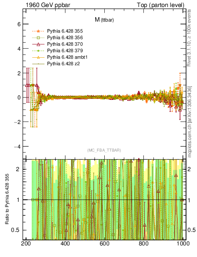 Plot of mttbar.asym in 1960 GeV ppbar collisions