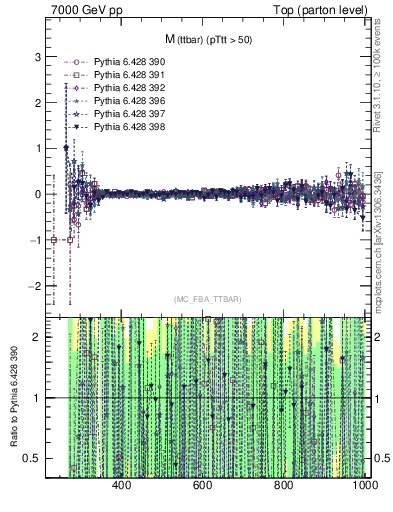 Plot of mttbar.asym in 7000 GeV pp collisions