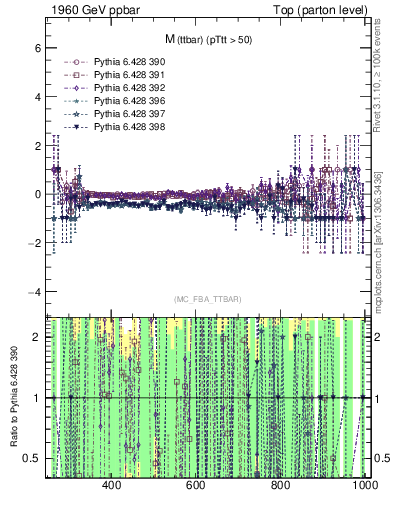 Plot of mttbar.asym in 1960 GeV ppbar collisions