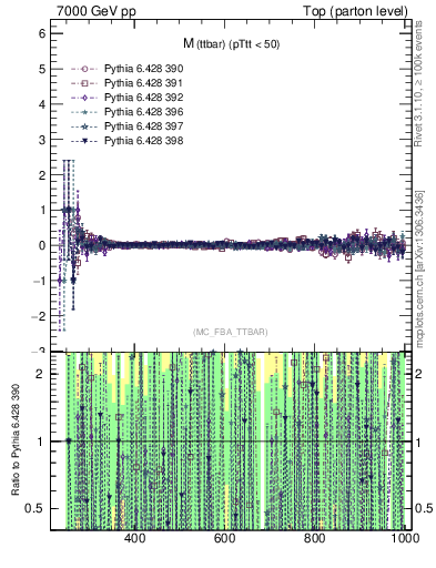 Plot of mttbar.asym in 7000 GeV pp collisions