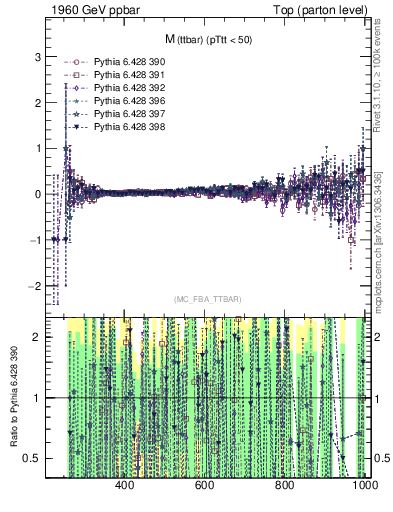 Plot of mttbar.asym in 1960 GeV ppbar collisions