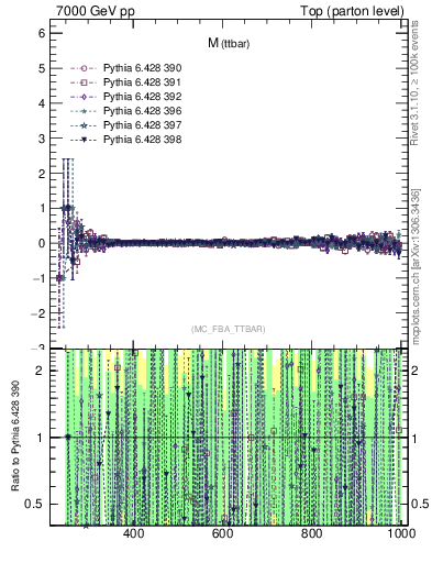 Plot of mttbar.asym in 7000 GeV pp collisions