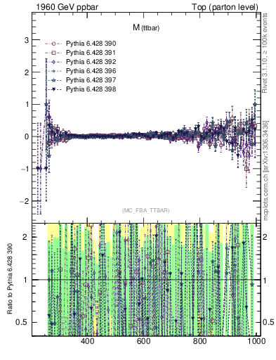 Plot of mttbar.asym in 1960 GeV ppbar collisions