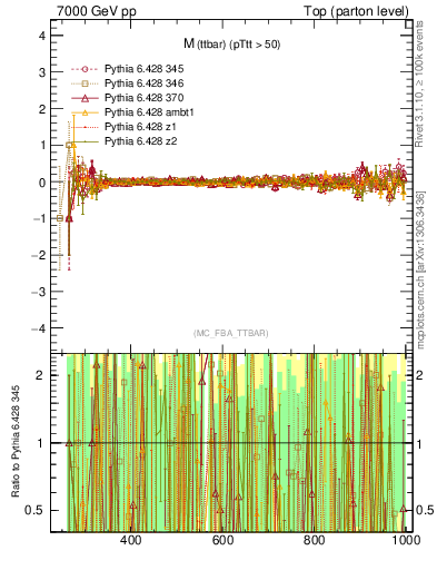 Plot of mttbar.asym in 7000 GeV pp collisions
