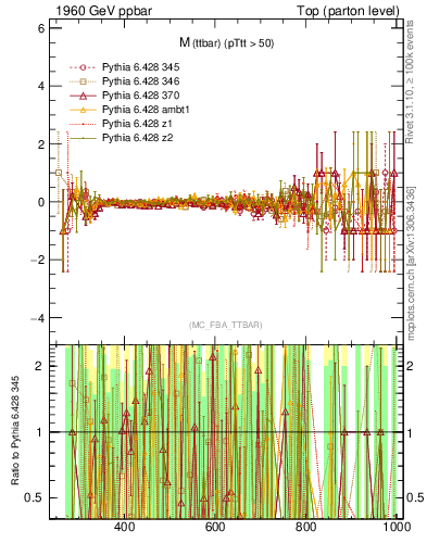 Plot of mttbar.asym in 1960 GeV ppbar collisions