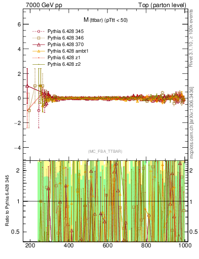 Plot of mttbar.asym in 7000 GeV pp collisions