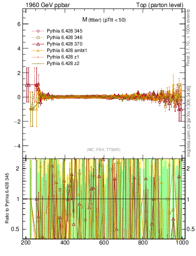 Plot of mttbar.asym in 1960 GeV ppbar collisions
