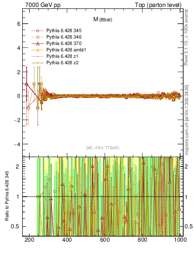 Plot of mttbar.asym in 7000 GeV pp collisions