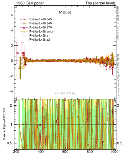 Plot of mttbar.asym in 1960 GeV ppbar collisions