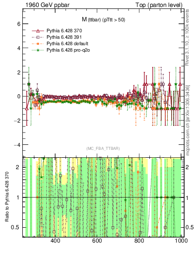 Plot of mttbar.asym in 1960 GeV ppbar collisions