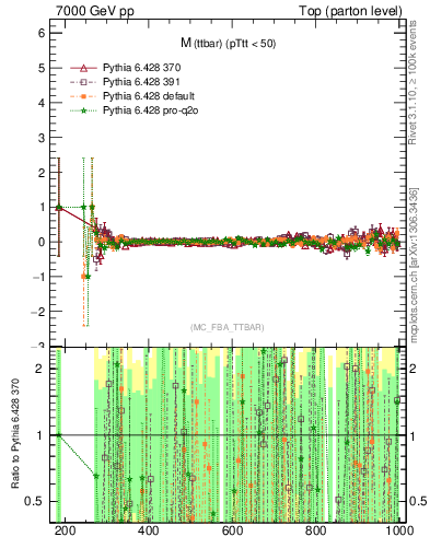 Plot of mttbar.asym in 7000 GeV pp collisions