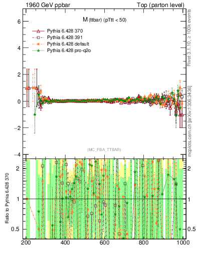 Plot of mttbar.asym in 1960 GeV ppbar collisions