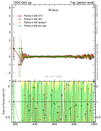 Plot of mttbar.asym in 7000 GeV pp collisions