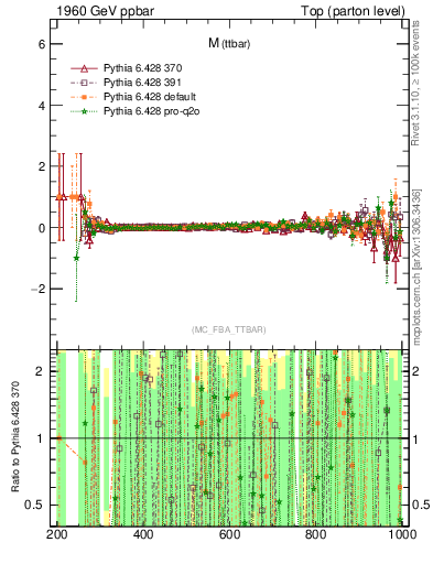 Plot of mttbar.asym in 1960 GeV ppbar collisions