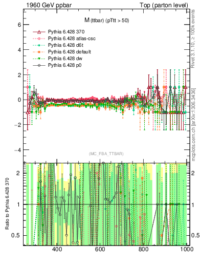 Plot of mttbar.asym in 1960 GeV ppbar collisions