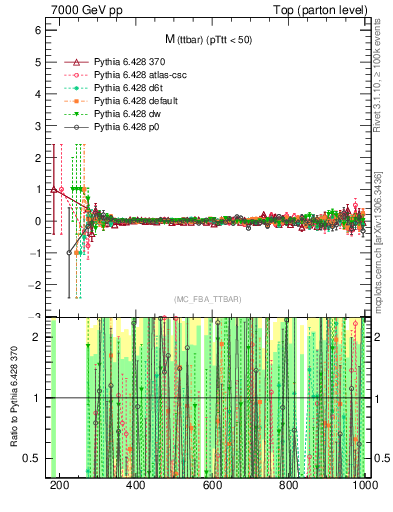 Plot of mttbar.asym in 7000 GeV pp collisions