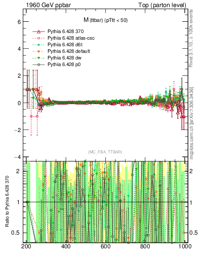 Plot of mttbar.asym in 1960 GeV ppbar collisions