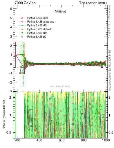 Plot of mttbar.asym in 7000 GeV pp collisions