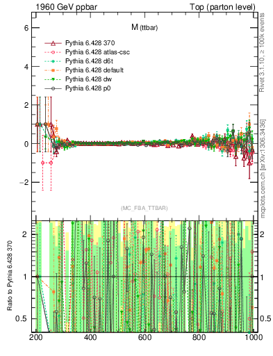 Plot of mttbar.asym in 1960 GeV ppbar collisions