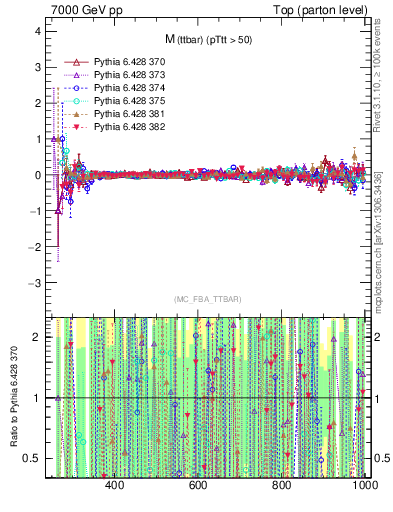 Plot of mttbar.asym in 7000 GeV pp collisions