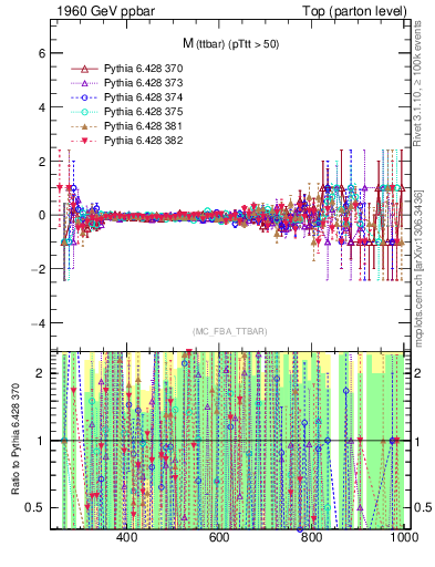 Plot of mttbar.asym in 1960 GeV ppbar collisions