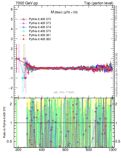 Plot of mttbar.asym in 7000 GeV pp collisions