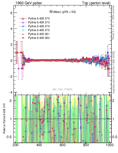 Plot of mttbar.asym in 1960 GeV ppbar collisions