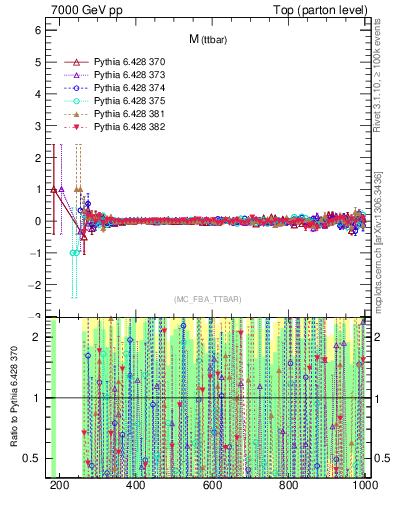 Plot of mttbar.asym in 7000 GeV pp collisions