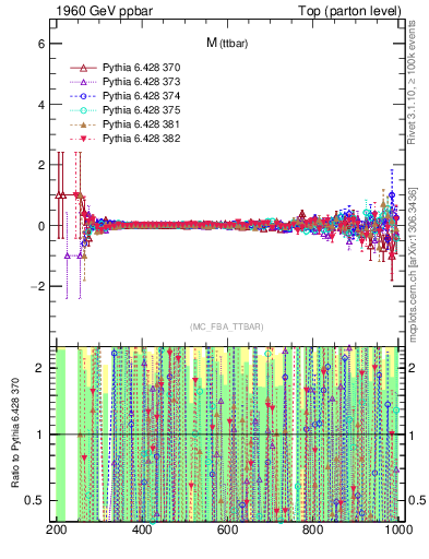 Plot of mttbar.asym in 1960 GeV ppbar collisions