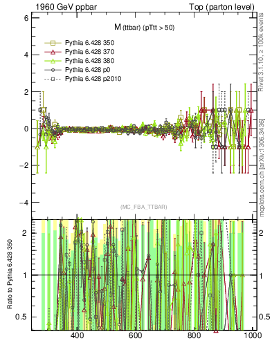 Plot of mttbar.asym in 1960 GeV ppbar collisions
