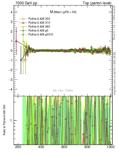 Plot of mttbar.asym in 7000 GeV pp collisions